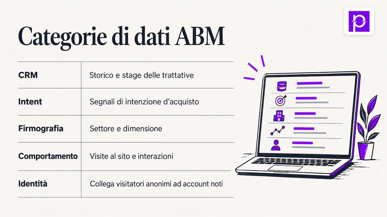 Five data categories supporting an ABM program